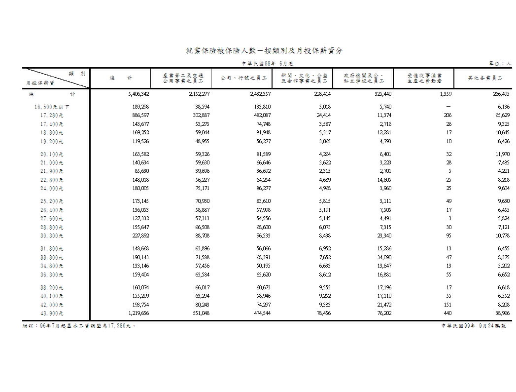 就業保險被保險人數－按類別及月投保薪資分第1頁圖表